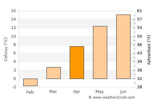 Ocoliş average temperature in April