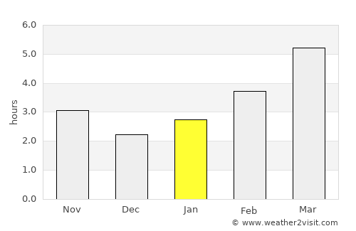 Ocoliş average rain in January