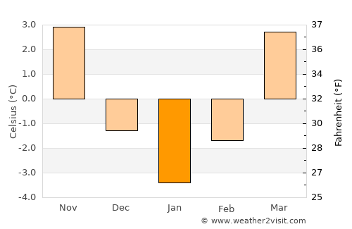 Ocoliş average temperature in January