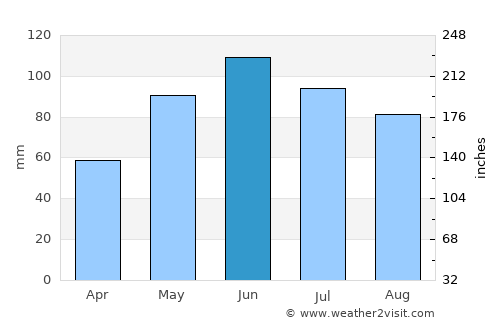 Ocoliş average rain in June