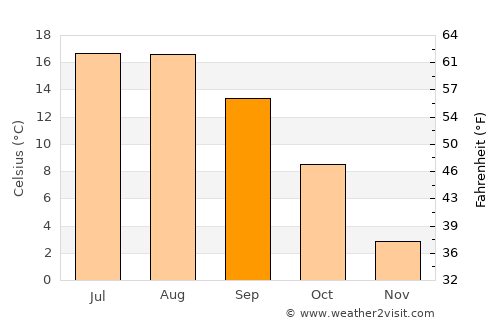 Ocoliş average temperature in September