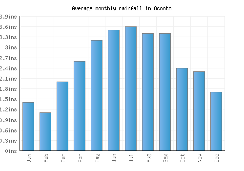 Oconto monthly rainfall chart (inches)