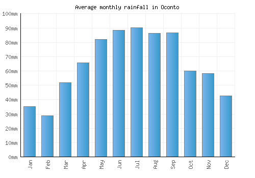 Oconto monthly rainfall chart (mm)