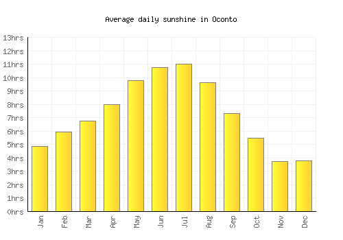 Oconto average daily sunshine chart