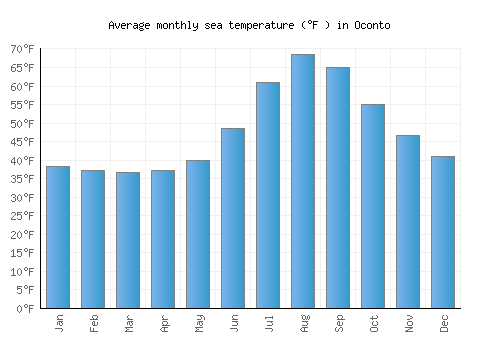 Oconto average sea temperature chart (Fahrenheit)