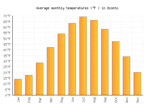 Oconto average temperature chart (Fahrenheit)