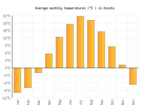 Oconto average temperature chart (Celsius)