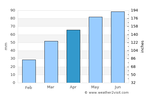 Oconto average rain in April