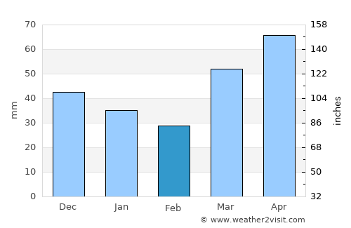 Oconto average rain in February
