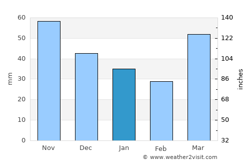 Oconto average rain in January
