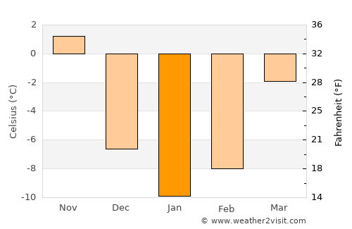 Oconto average temperature in January
