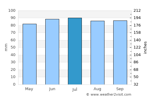 Oconto average rain in July