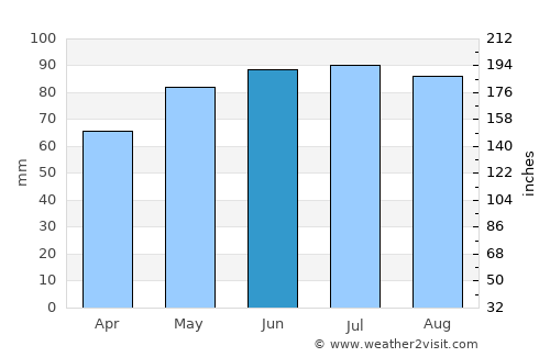 Oconto average rain in June