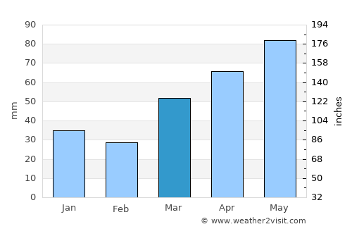 Oconto average rain in March