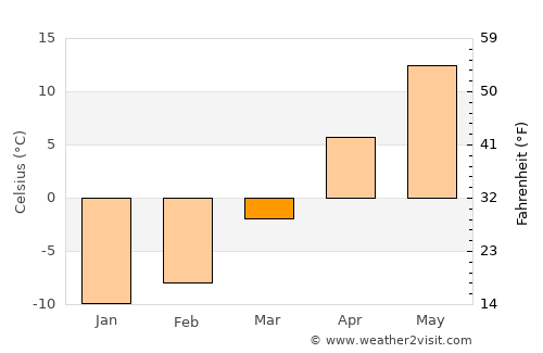 Oconto average temperature in March