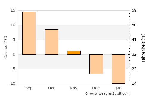 Oconto average temperature in November