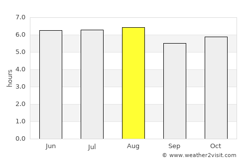 Ocós average rain in August