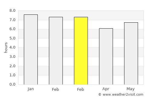 Ocós average rain in February