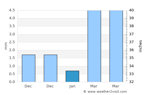 Ocós average rain in January