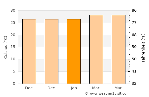 Ocós average temperature in January