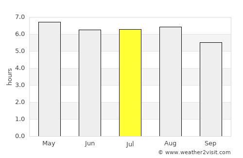 Ocós average rain in July