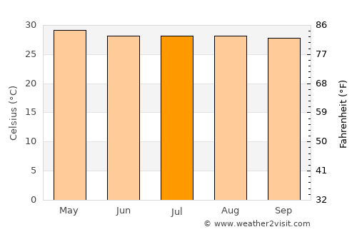 Ocós average temperature in July