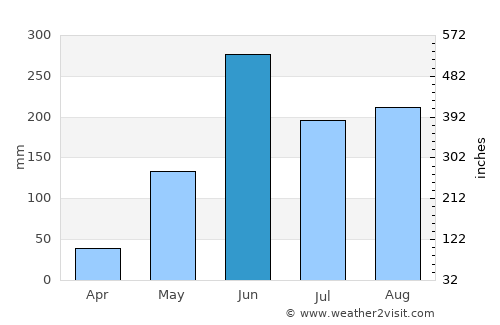 Ocós average rain in June
