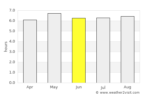 Ocós average rain in June