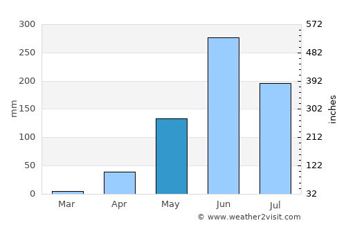 Ocós average rain in May