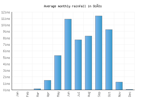 Ocós monthly rainfall chart (inches)