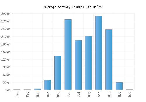 Ocós monthly rainfall chart (mm)