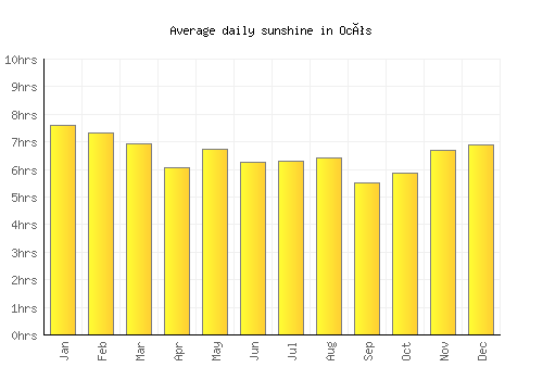 Ocós average daily sunshine chart