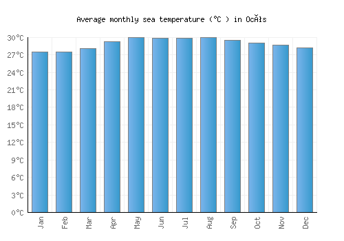 Ocós average sea temperature chart (Celsius)