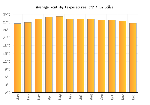 Ocós average temperature chart (Celsius)