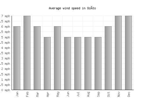 Ocós average winspeed by month (mph)