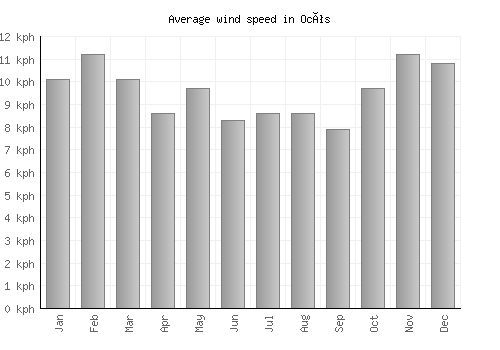 Ocós average winspeed by month (km/h)