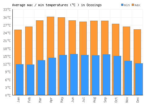 Ocosingo average minimum / maximum temperatures (Celsius)