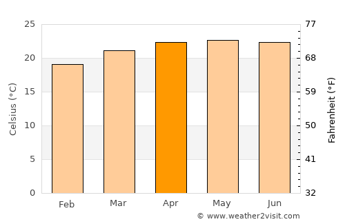 Ocosingo average temperature in April