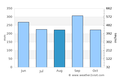 Ocosingo average rain in August
