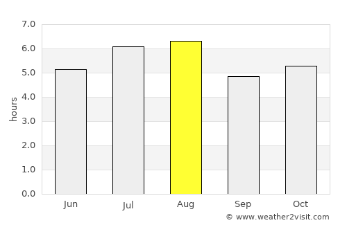 Ocosingo average rain in August