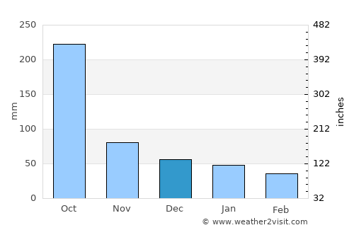 Ocosingo average rain in December
