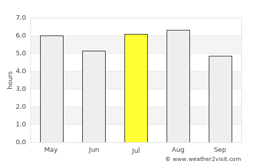 Ocosingo average rain in July