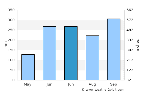 Ocosingo average rain in June