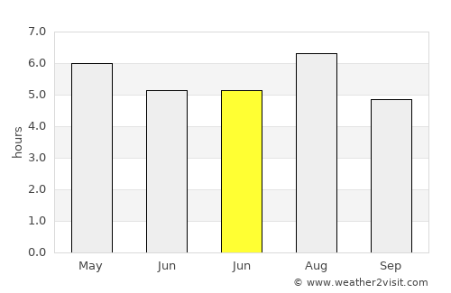 Ocosingo average rain in June