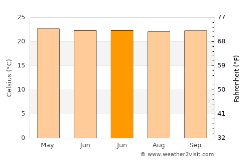 Ocosingo average temperature in June