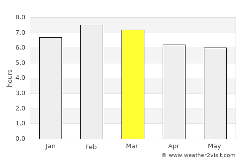 Ocosingo average rain in March
