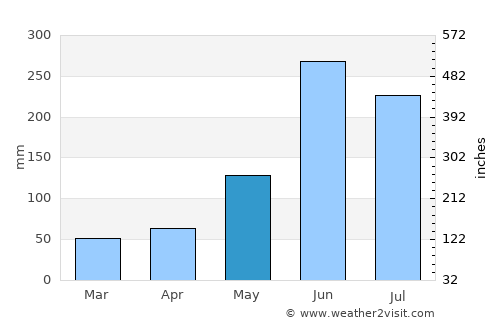 Ocosingo average rain in May