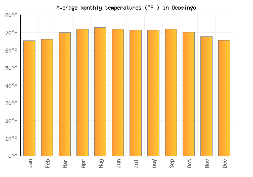 Ocosingo average temperature chart (Fahrenheit)