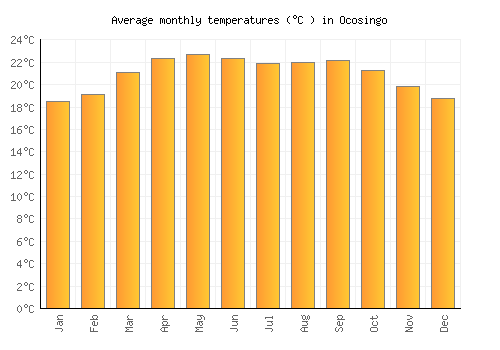 Ocosingo average temperature chart (Celsius)
