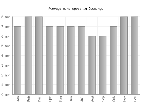 Ocosingo average winspeed by month (mph)